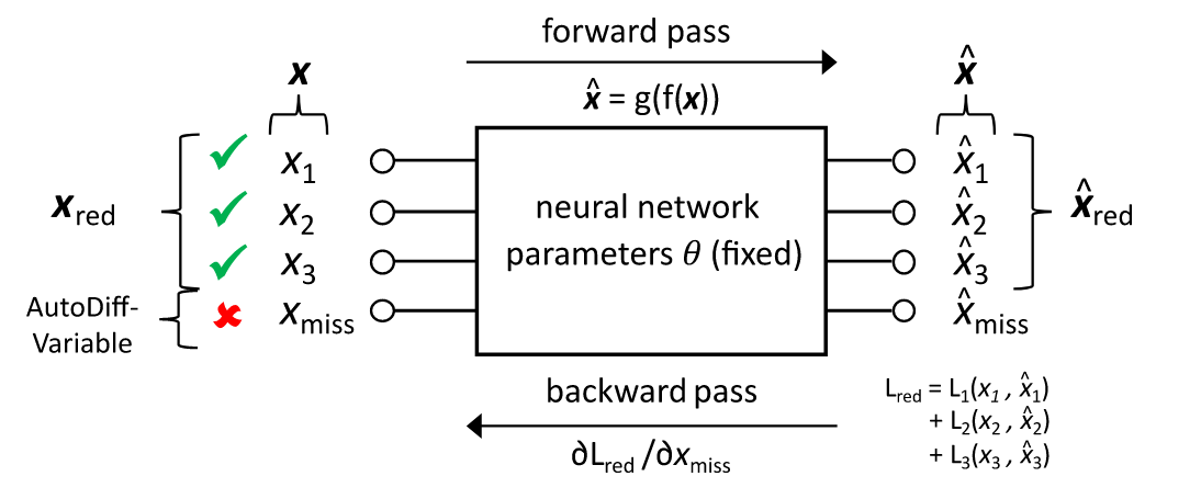 基于自编码器补全缺失特征值